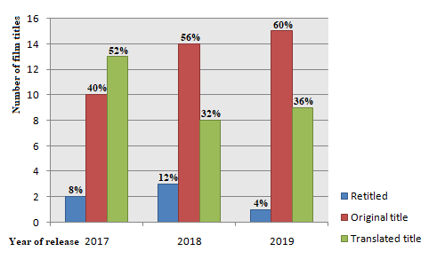 Bar chart combining data collected from 2017 to 2019