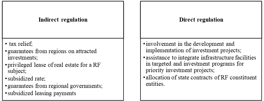 State impacts on the investment process in the North Caucasian Federal District