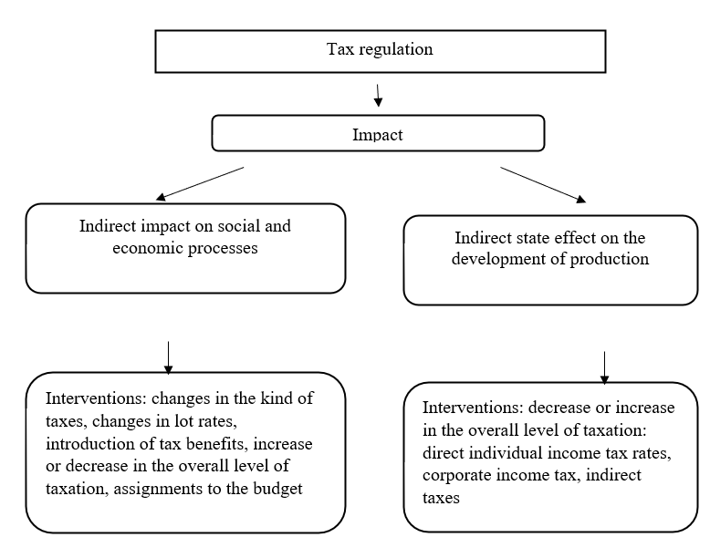 Determination of tax regulation subject to the degree of impact