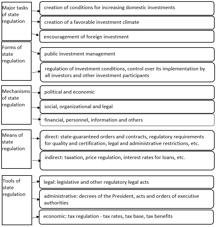 State regulation towards investment activity