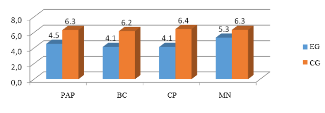 The average of the indicators in EG and CG based on the questionnaire Adaptability) [PAP – Personal adaptive potential, BC – Behavioral control; CP – Communicative potential; MN – Moral normativity]