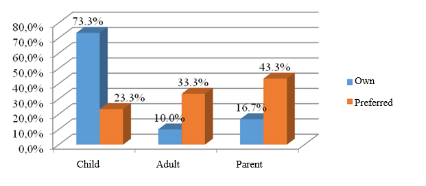 Own and preferred ego states of young disabled people (%)