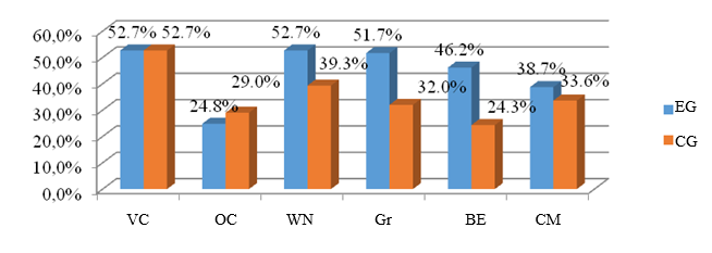 The degree of communicative parameters in CG and EG (% to maximum points) [VC – veiled cruelty, OC – open cruelty, WN – well-founded negativism, Gr – grumbling, BE – bad experience, CA – general negative communicative attitude]