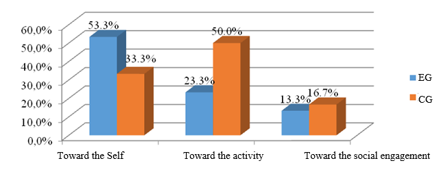 The orientation of EG and CG respondents (%)