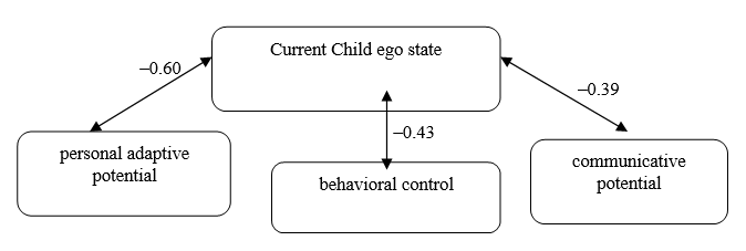 Correlation between Child ego state and adaptability parameters