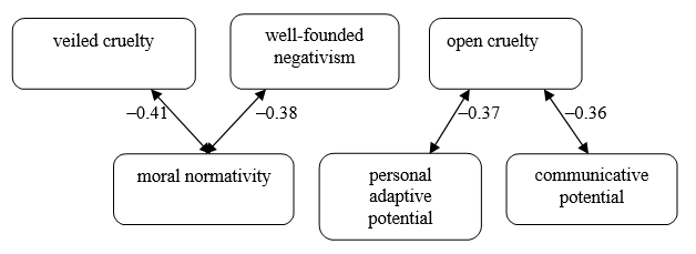 Correlation between communicative attitudes and adaptability parameters