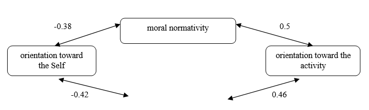 Correlation between adaptability parameters (moral normativity, communicative potential) and orientation