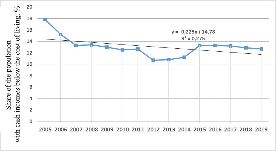 The dynamics of the population with cash incomes below the cost of living in the Russian Federation, %