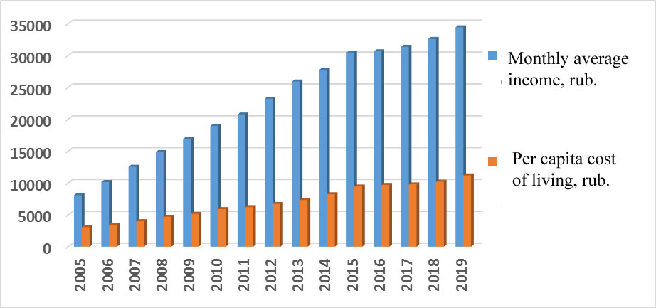 The progress of average income and CL in the RF in 2005–2019