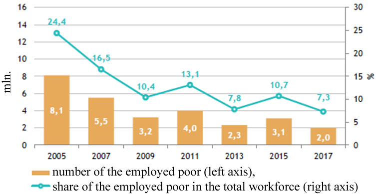 The dynamics of the number of employees with wages below the CL in 2005–2017