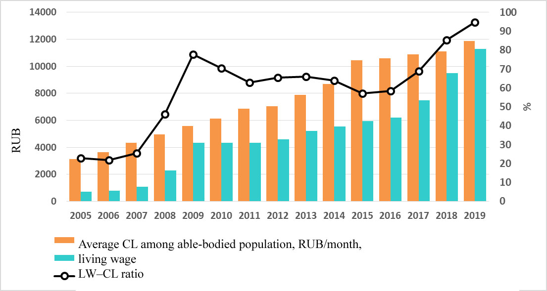 The LW–CL ratio among the able-bodied population in 2005–2019, %