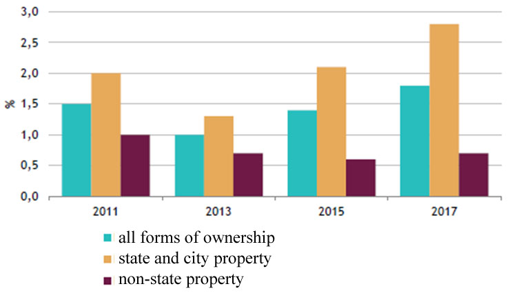 Percentage of the employed poor with a minimum salary among those employed in different ownerships, %