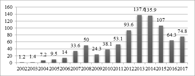 Total production of sukuk in the world in 2002-2017, billion dollars