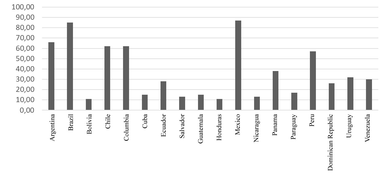 Percentage of Spanish companies with investments, commercial presence, exports or commercial interests in countries, 2017 (Panorama de Inversión Española en Iberoamérica, 2018)