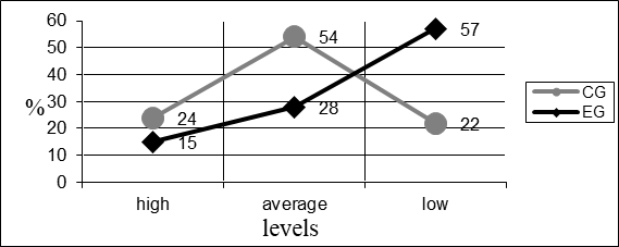 Formation levels of the project culture in the experimental and control groups