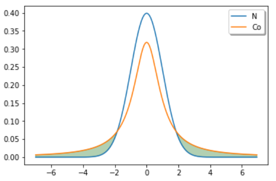 Normal distribution and distribution densities of Koshi