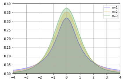 Student's distribution graph for different degrees of freedom