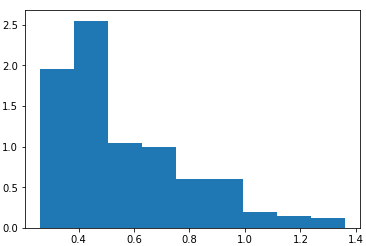 Relative frequency density histogram