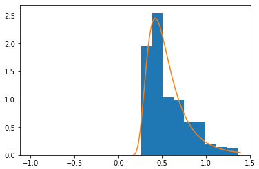 The Student's Non-Central Distribution Graph superimposed on the histogram