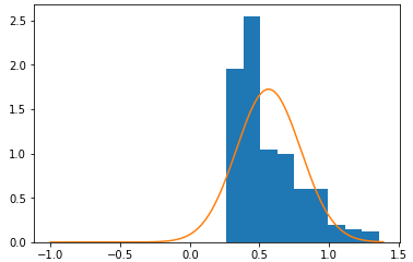 Normal distribution graph superimposed on the histogram. We'll run a Kolmogorov-Smirnov test