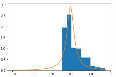The Cauchy distribution graph superimposed on the histogram