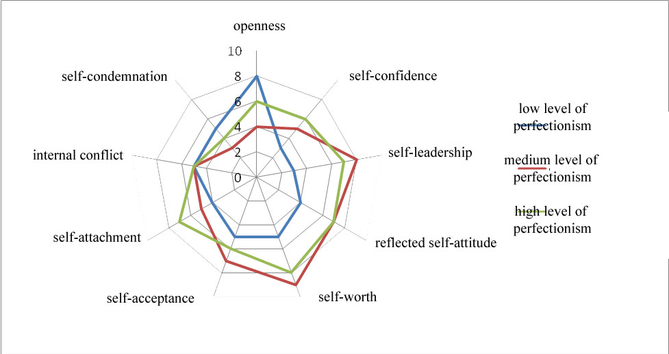 Average values of self-relationship according to the method of Stolin-Pantileev at different levels of perfectionism (X
						av, walls)
					