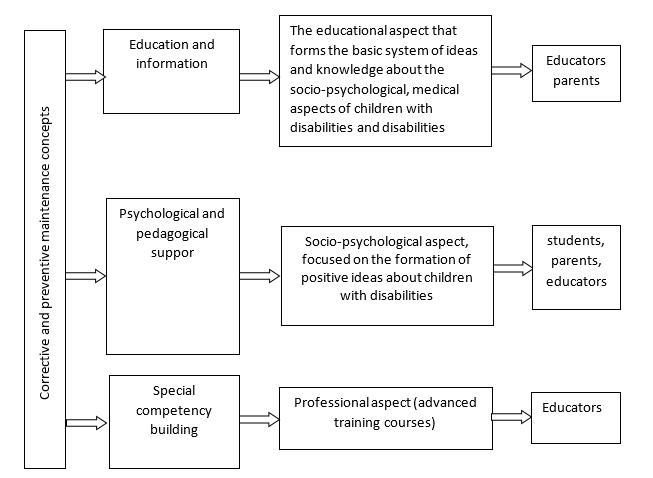 The concept of the correctional and preventive system of psychological support of teachers, students and their parents to the introduction of the federal state educational standard for children with disabilities