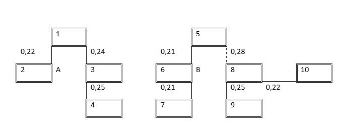 Features of the personality structure of men and women (p ≤ 0.01): Legend: 1 – stability, 2 – domination, 3 – radicalism, 4 – self-confidence, 5 – openness, 6 – expressiveness, 7 – neuroticism, 8 – diplomacy, 9 – tension, 10 – softness. Notes: Pleiad A reflects the characteristics of the personality structure of men, Pleiad B – women, ⎯⎯⎯⎯⎯⎯⎯⎯⎯⎯ positive relationship, ---------- negative relationship