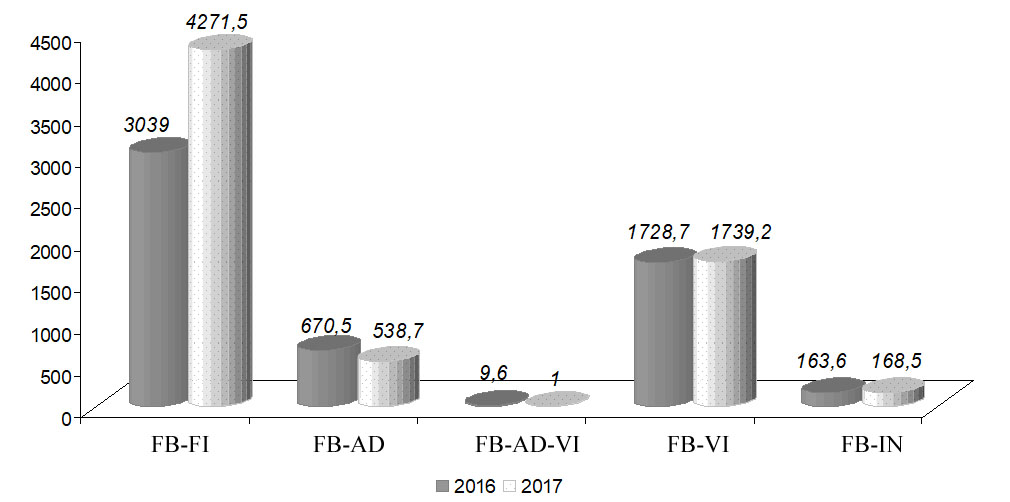 The volume of government securities in circulation by type in 2016-2017 (billion rubles)