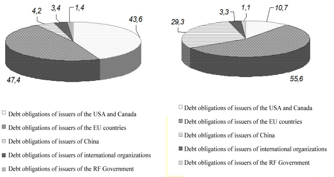 Structure of Bank of Russia investments in debt instruments in 2017 and 2018.
						 Note: author’s calculations are based on: Bank of Russia Annual Report for 2018 [Electronic resource]. URL: https://www.cbr.ru/Collection/Collection/File/19699/ar_2018.pdf. P. 310.
					