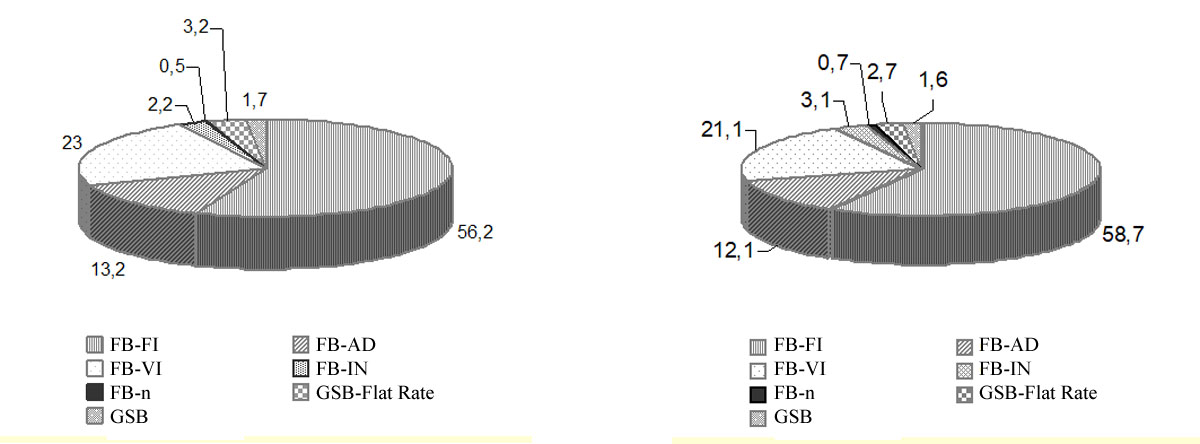 Structure of volumes of placed government securities in 2017 and 2018.
						Note: the author’s calculations are based on: Volumes of placed government securities as of 01.01.2018; Volumes of placed government securities as of 01.01.2019; Volumes of placed government securities as of 01.07.2019 . https://www.minfin.ru/ru/search/?q; The official website of the Ministry of Finance of the Russian Federation. https://www.minfin.ru/ru.
					