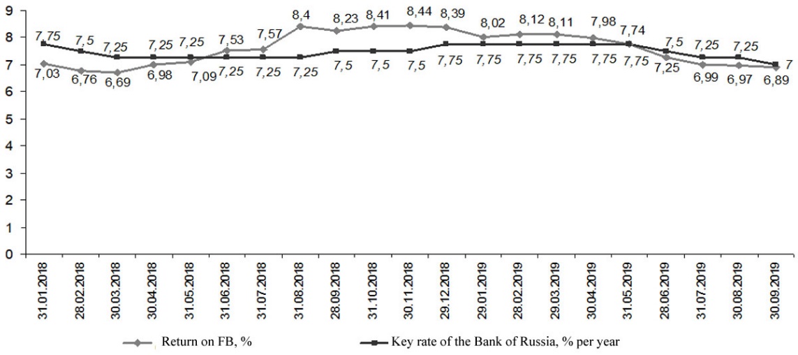 Dynamics of the return on FB and the key rate of the Bank of Russia for the period 31.01.18–30.09.2019.
						 Note: compiled by the author based on: the official website of the Moscow Exchange Group. www.moex.com; Official site of the Central Bank of Russia. www.cbr.ru. 
					