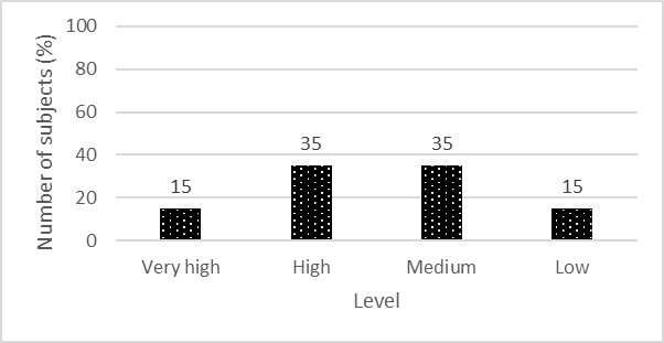 Results of the study by method "Remember the numbers" (R.S. Nemov)