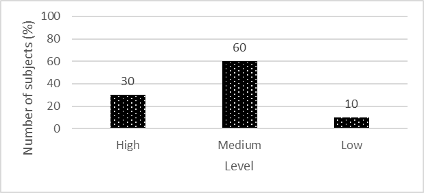 Results of the study by the method “Remember the drawings” (R.S. Nemov)