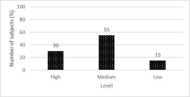 Results of the study by the method "Learn the words" (R.S. Nemov)