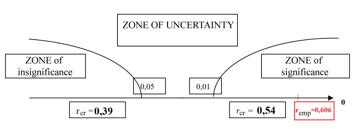 Significance axis. r
						semp=0.606, r
						scr0,05=0.39; r
						scr0,01=0.54.
					