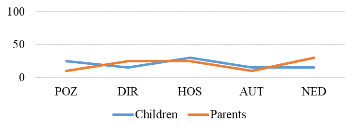 Comparative plot of relations according to E. Schafer