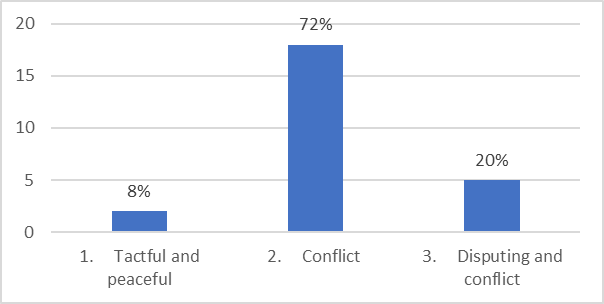 Conflict level of adolescents 14–15 years old