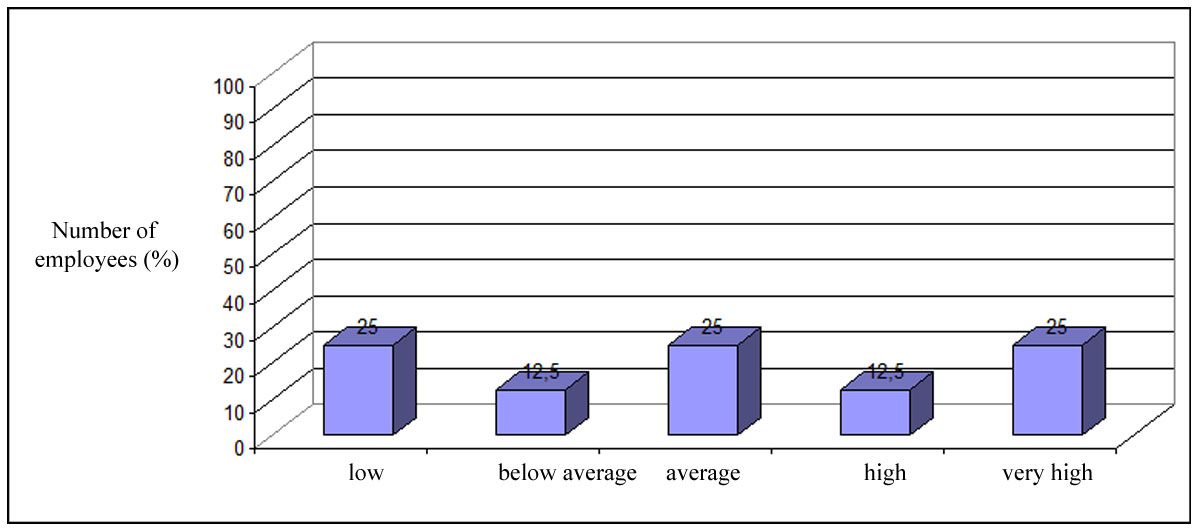 Distribution of the results of a stating experiment obtained by the COT method