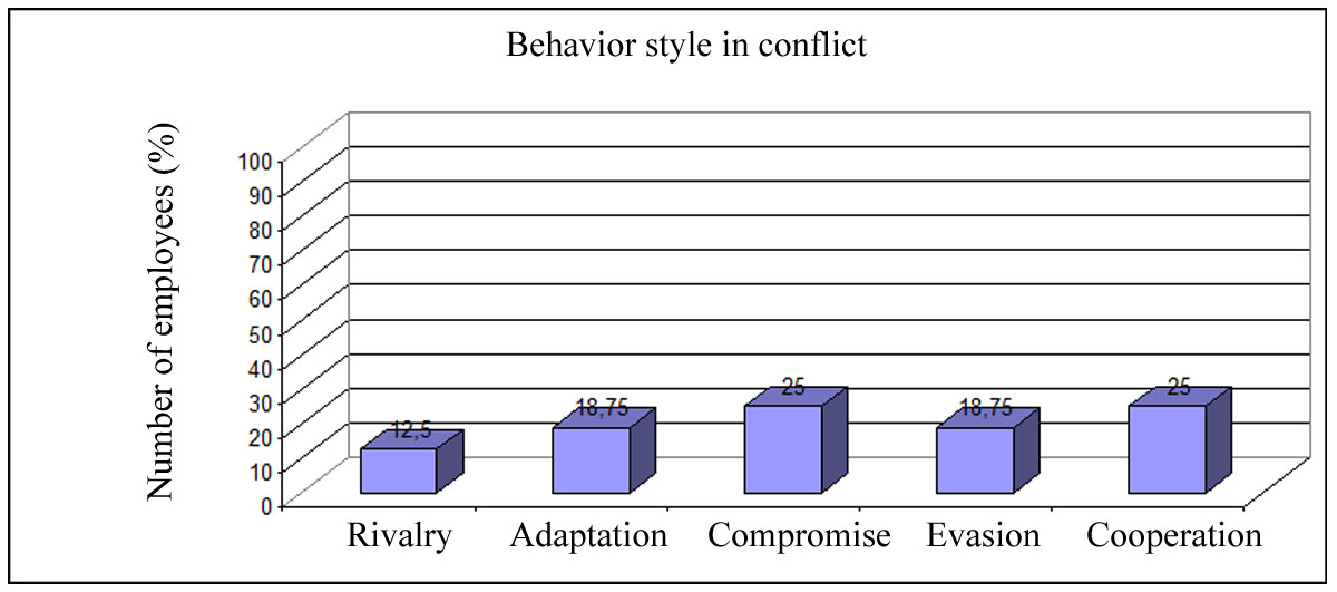 Distribution of conflict behavior styles identified by Thomas methodology