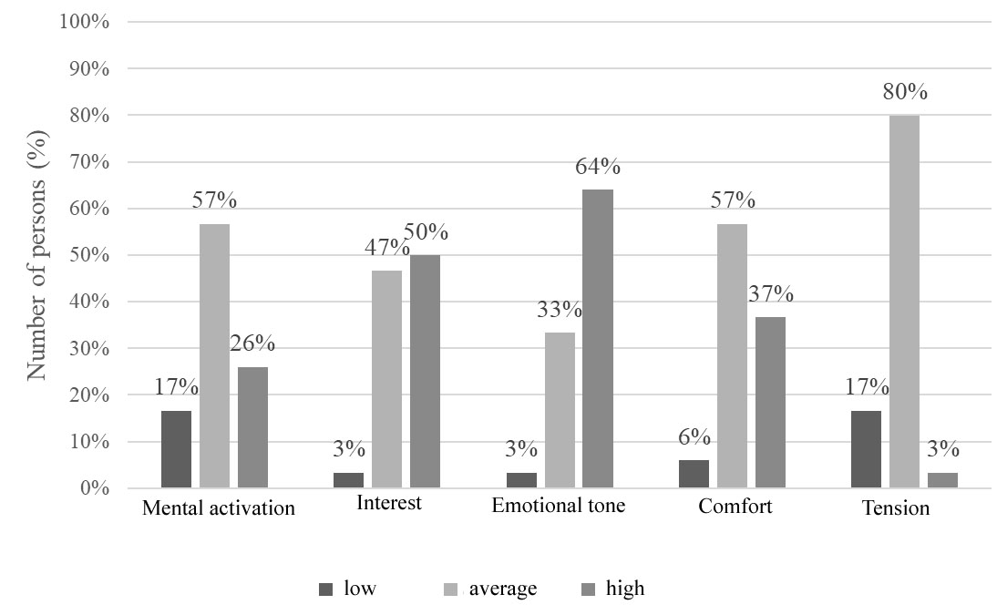 Distribution of results obtained by the psychological security indicator “security” using the Methodology for assessing mental activation, interest, emotional tone, tension and comfort in subjects during adulthood