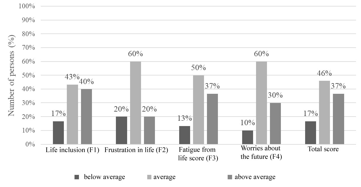 Distribution of results obtained using the questionnaire “Satisfaction with life” in subjects during adulthood