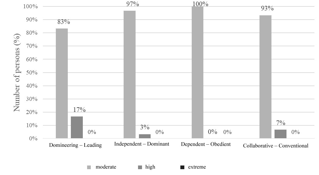 The distribution of the results of the study in terms of psychological safety of the individual "self-confidence" obtained using the Methodology for the diagnosis of interpersonal relations by T. Leary"