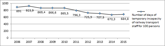 Number of days of temporary incapacity of railway transport staff for 100 persons in 2006-2015