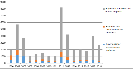Environmental payments for excessive emissions of North Caucasus Railway by type of pollutions during the period of 2004-2018 (thousand rubles)