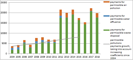 Environmental payments for permissible emissions of North Caucasus Railway by type of pollutions during the period of 2004-2018 (thousand rubles)