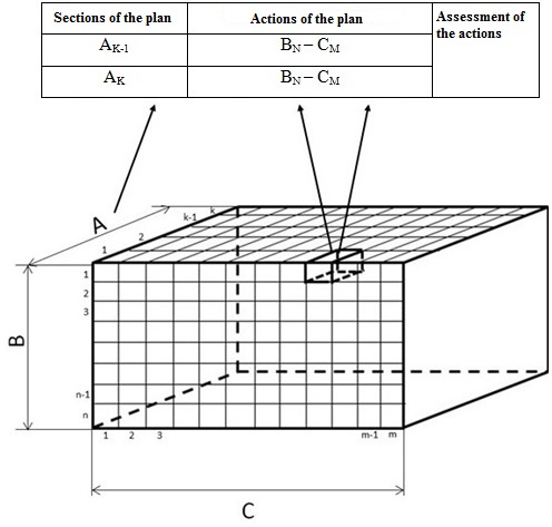 Morphological model of sections and actions of the plan of increasing of social and ecological and economic efficiency of the railway transport enterprises activity