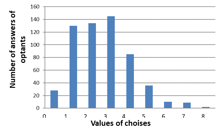 Distribution of values of professional choices