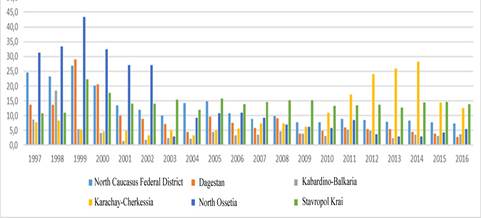 Openness Index for the North Caucasus Macroregion, 1997–2016