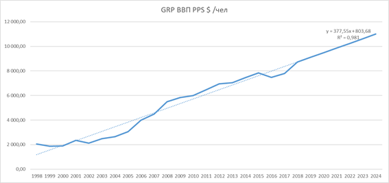 Dynamics and forecast of economic growth of the North Caucasus macro-region, 1998-2024